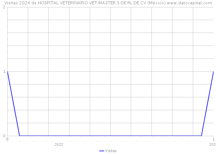 Visitas 2024 de HOSPITAL VETERINARIO VET MASTER S DE RL DE CV (México) 