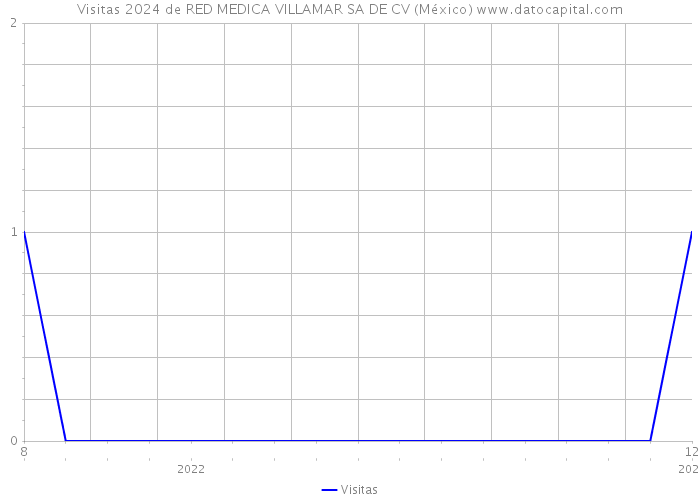Visitas 2024 de RED MEDICA VILLAMAR SA DE CV (México) 