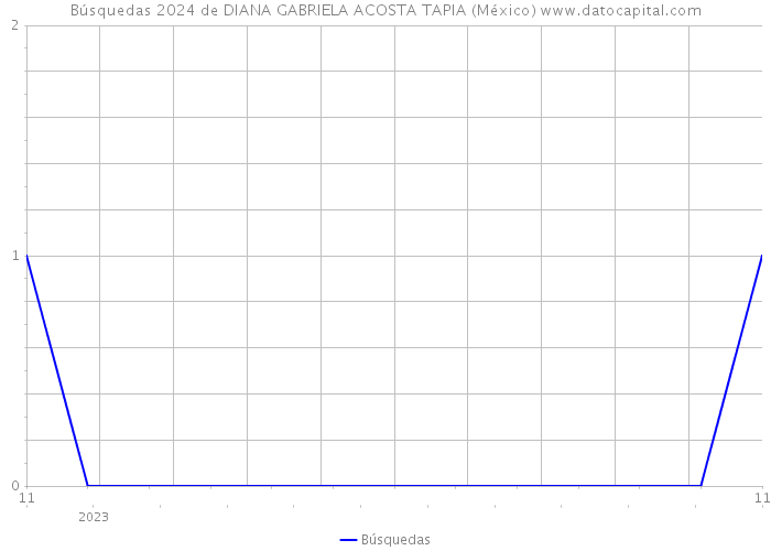Búsquedas 2024 de DIANA GABRIELA ACOSTA TAPIA (México) 