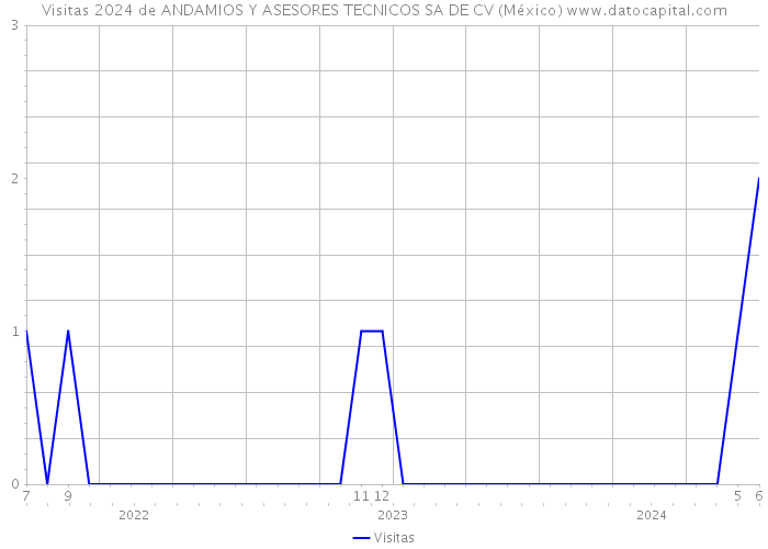 Visitas 2024 de ANDAMIOS Y ASESORES TECNICOS SA DE CV (México) 