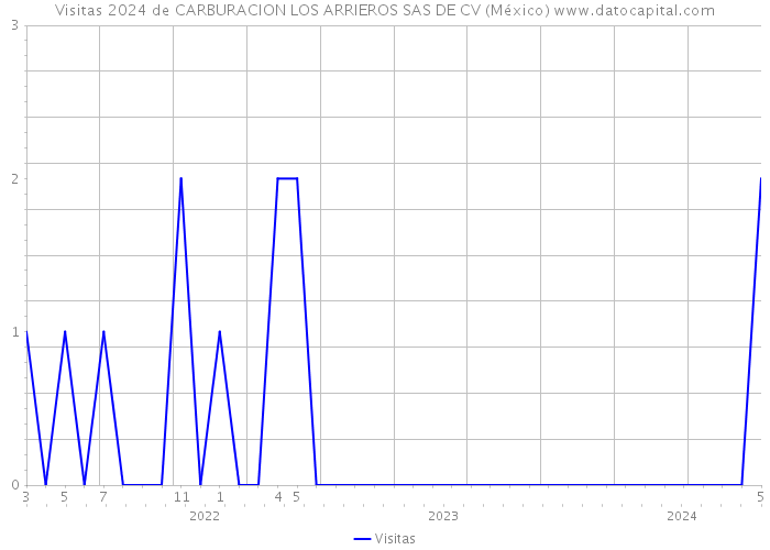 Visitas 2024 de CARBURACION LOS ARRIEROS SAS DE CV (México) 
