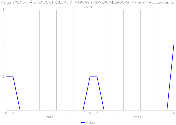 Visitas 2024 de FÁBRICA DE ETIQUETAS D´MARCAS Y COMERCIALIZADORA (México) 