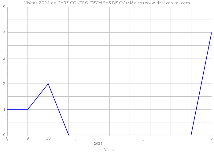 Visitas 2024 de CARF CONTROLTECH SAS DE CV (México) 