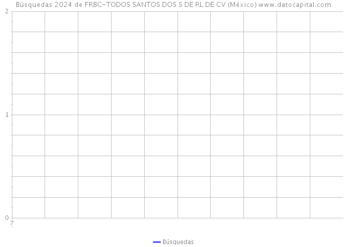 Búsquedas 2024 de FRBC-TODOS SANTOS DOS S DE RL DE CV (México) 