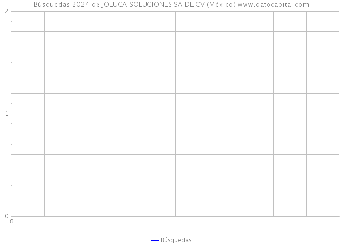 Búsquedas 2024 de JOLUCA SOLUCIONES SA DE CV (México) 