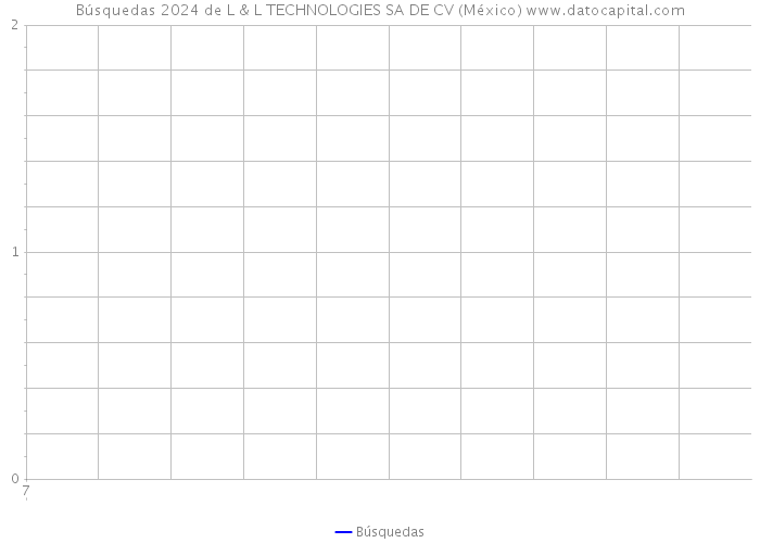 Búsquedas 2024 de L & L TECHNOLOGIES SA DE CV (México) 