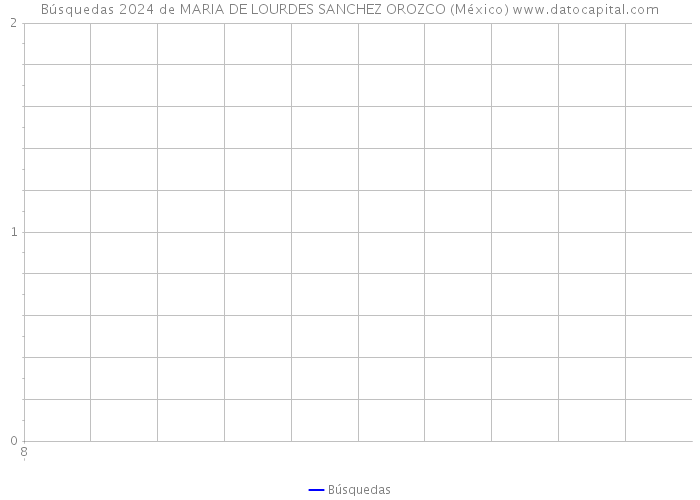 Búsquedas 2024 de MARIA DE LOURDES SANCHEZ OROZCO (México) 