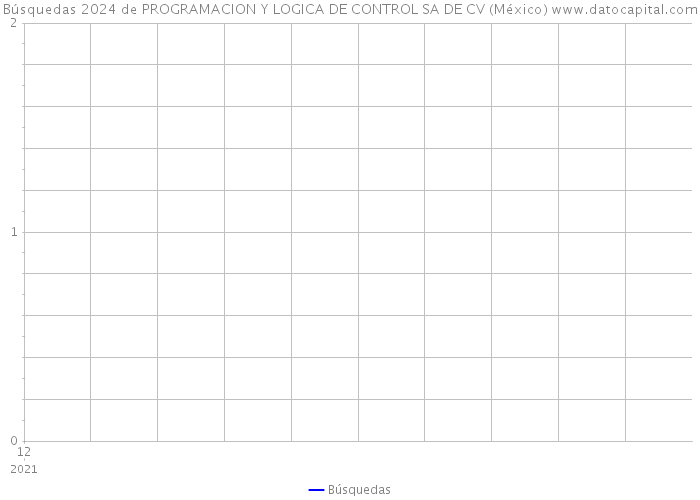 Búsquedas 2024 de PROGRAMACION Y LOGICA DE CONTROL SA DE CV (México) 