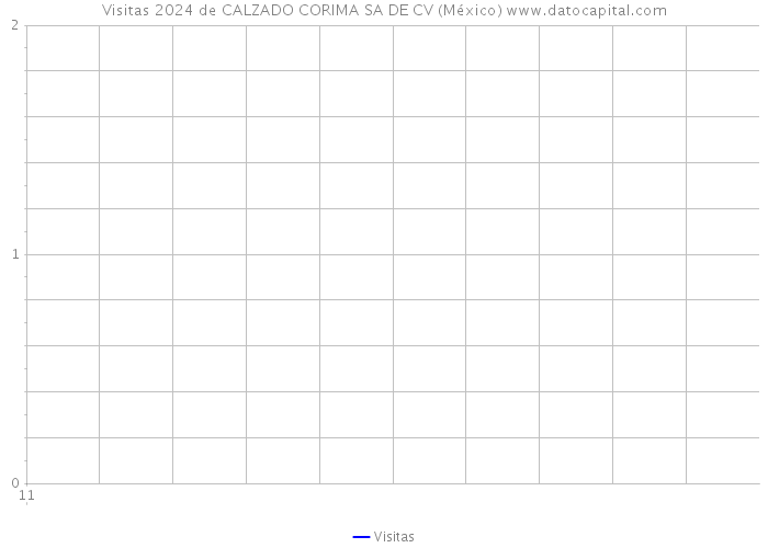 Visitas 2024 de CALZADO CORIMA SA DE CV (México) 