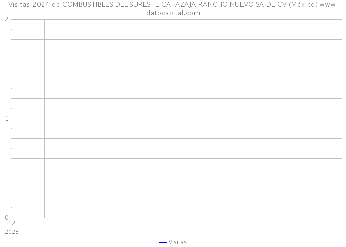 Visitas 2024 de COMBUSTIBLES DEL SURESTE CATAZAJA RANCHO NUEVO SA DE CV (México) 