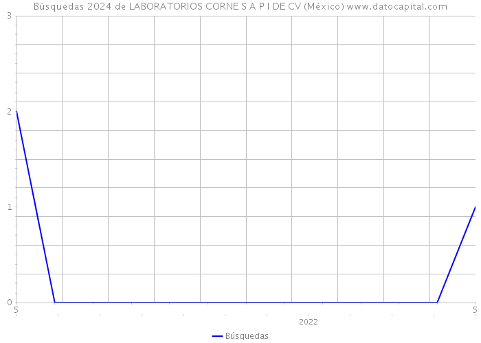 Búsquedas 2024 de LABORATORIOS CORNE S A P I DE CV (México) 