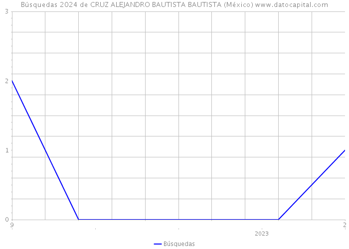 Búsquedas 2024 de CRUZ ALEJANDRO BAUTISTA BAUTISTA (México) 