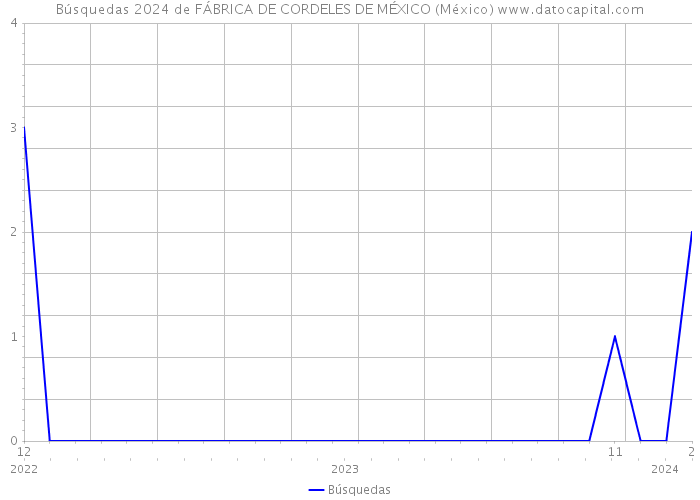 Búsquedas 2024 de FÁBRICA DE CORDELES DE MÉXICO (México) 