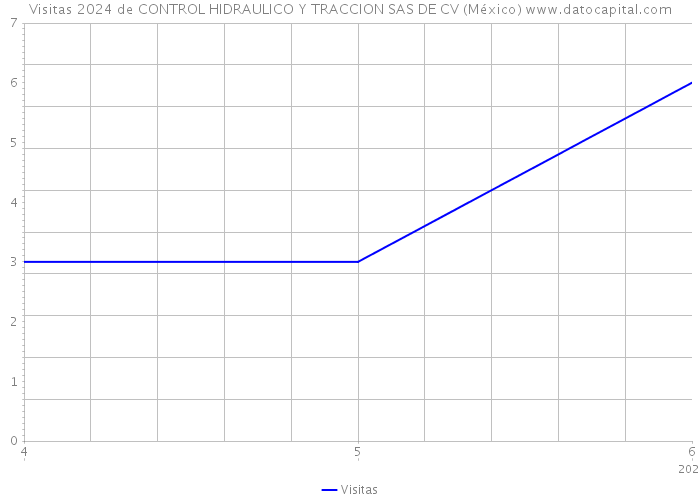 Visitas 2024 de CONTROL HIDRAULICO Y TRACCION SAS DE CV (México) 