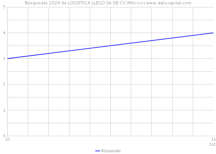Búsquedas 2024 de LOGISTICA LLEGO SA DE CV (México) 